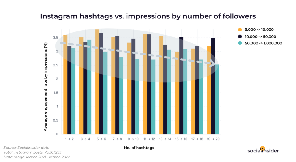 IG-hashtags-vs.-impressions-by-followers