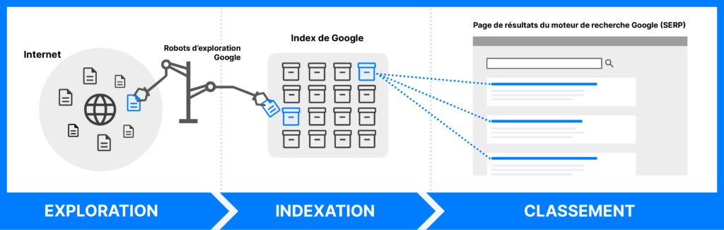 indexation-exploration-google-visible